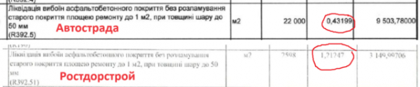 Топ-тендери тижня: «Ростдорстрой» на мільярдному тендері в рази задрав прайс на утримання доріг Одещини порівняно з «Автострадою»