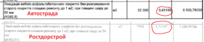 Топ-тендери тижня: «Ростдорстрой» на мільярдному тендері в рази задрав прайс на утримання доріг Одещини порівняно з «Автострадою»