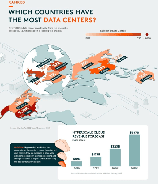 У яких країнах найбільше центрів обробки даних?