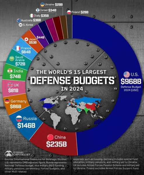 Infographic: 15 countries with the largest defense budgets.