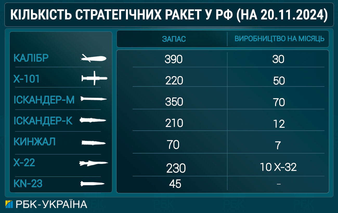 К террору готовы. Сколько Россия накопила ракет и дронов для обстрелов энергетики