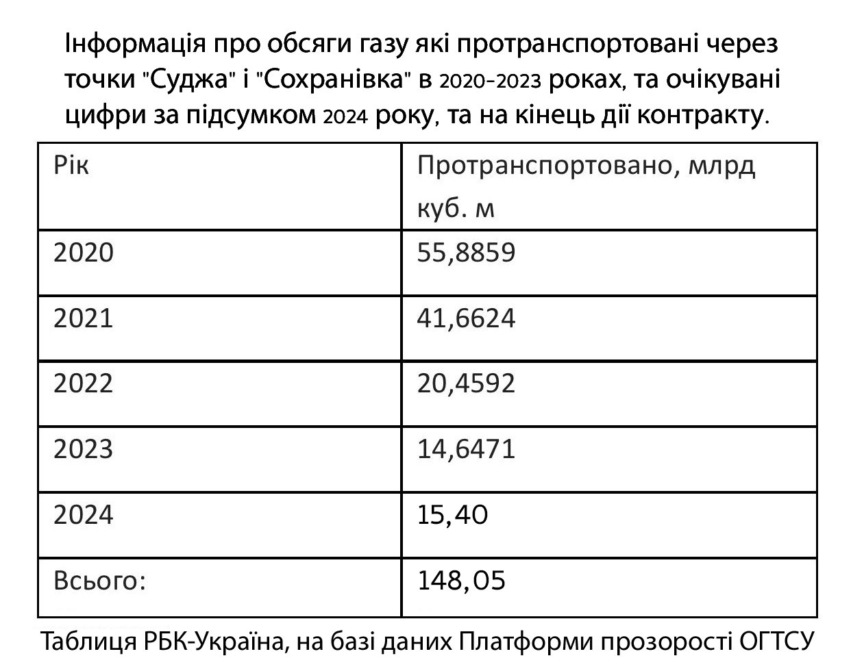 Украина не будет прокачивать газ из РФ. Готова ли Европа и в чем риск для Молдовы